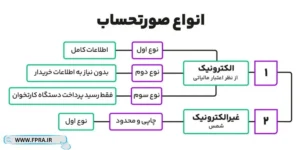 انواع صورتحساب‌های الکترونیکی