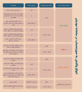 واکنش ها در سامانه مودیان