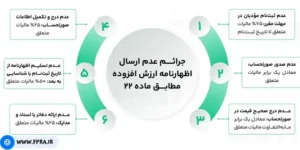 جریمه عدم ارائه صورتحساب چاپی فروش